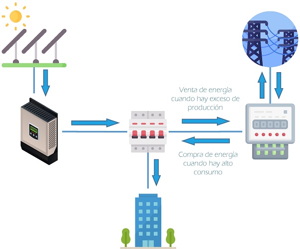 ¿Qué es el autoconsumo fotovoltaico?